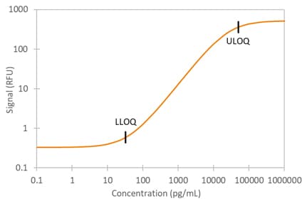 Simple Plex Human VEGF-C Assay Standard Curve